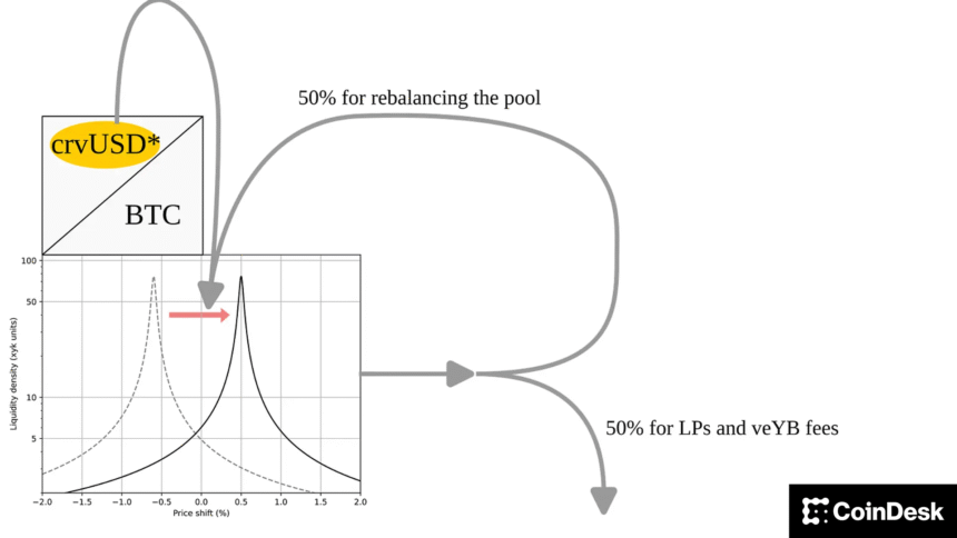 Curve Finance Proposes New Yield Basis Protocol for Token Holders 1 021d1e42f8781126a4ef6146af778e17d777d989 1920x1080