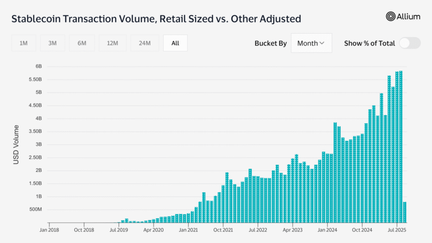Record Stablecoin Adoption Among Retail Users Surges in 2025 1 1ac9ca248a241fb344a15c8102a02daca86a0f29 1746x984