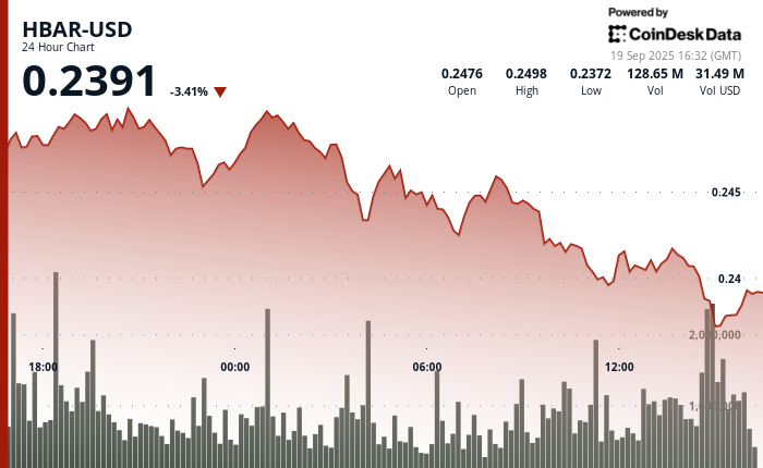 HBAR Faces Downward Pressure Amidst Support Testing and Market Consolidation 1 5a19bdbcc8b51ea10218ad95e8cfe6e55ccb0b21