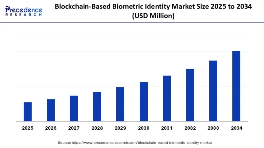 blockchain based biometric identity market size.webp