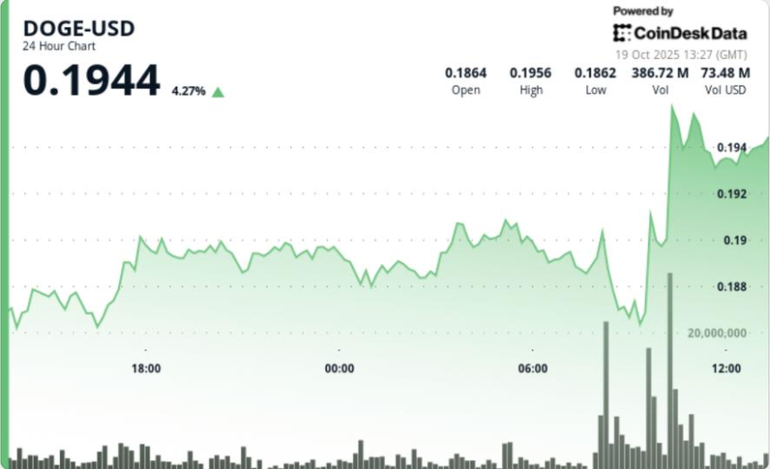 DOGE Stabilizes Amid Renewed Institutional Interest as Support Holds at $0.188 1 8869b810821d3d7907d78bf19fcd31f56c339f59 1202x732