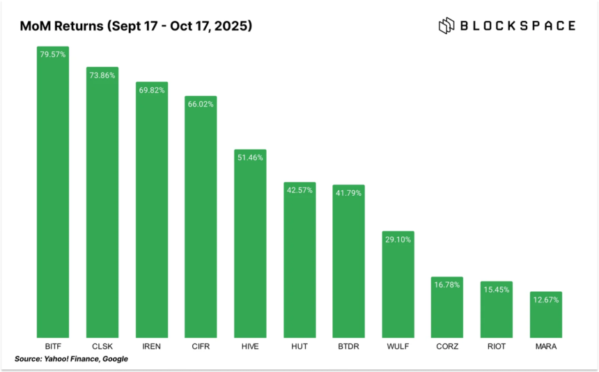 Bitcoin Mining Stocks Show Mixed Performances Amid AI Investment Surge 1 MoM Returns Sept 17 Oct 17 2025 1