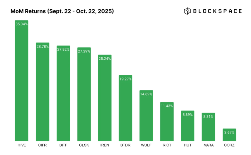 MoM Returns Sept. 22 Oct. 22 2025 1