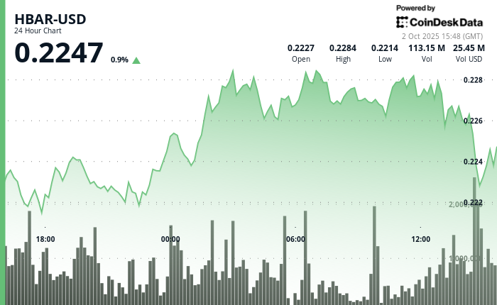 HBAR Experiences Spike in Institutional Interest Amidst Volatility and Technical Resistance 1 a6355e83d64160ab81248a30583984b2c9d55ebf