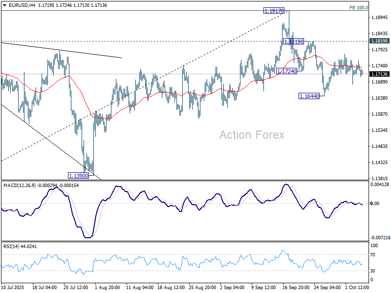 Intraday Bias in EUR/USD Remains Neutral as Bears Eye 1.1390 Support 1 eurusd20251006a1