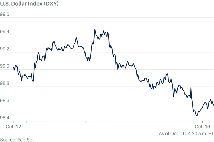 Dollar Weakens as Fed's Beige Book Highlights Need for Rate Cuts 1 im 24165124