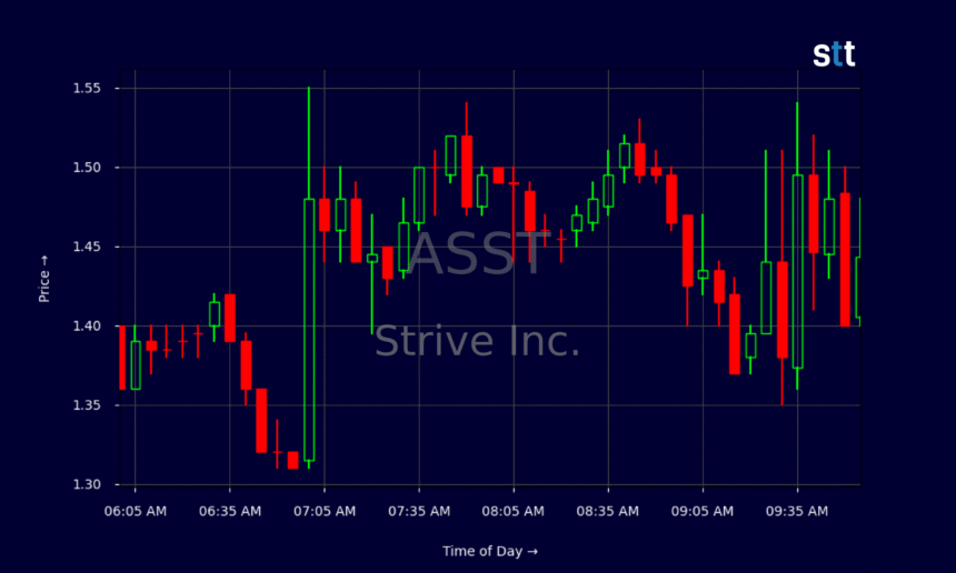 Strive Inc. Stocks Surge 29.55% Following Key Leadership Changes and Acquisition Plans 1 watermarked ASST 2025 10 27T10 04 1 scaled