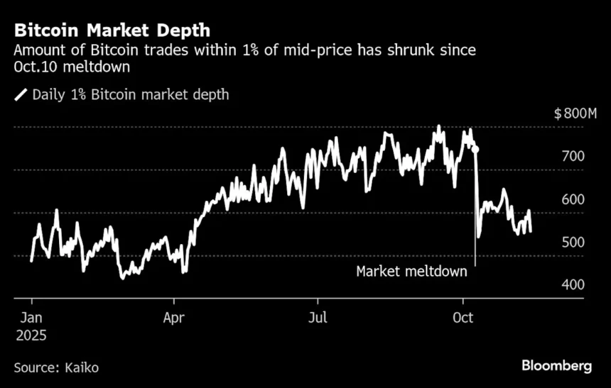 Bitcoin Struggles to Keep Pace with Traditional Assets, Falls Nearly 30% from 2025 Peak 1 1da2760e507d11fde56857004e5d5262