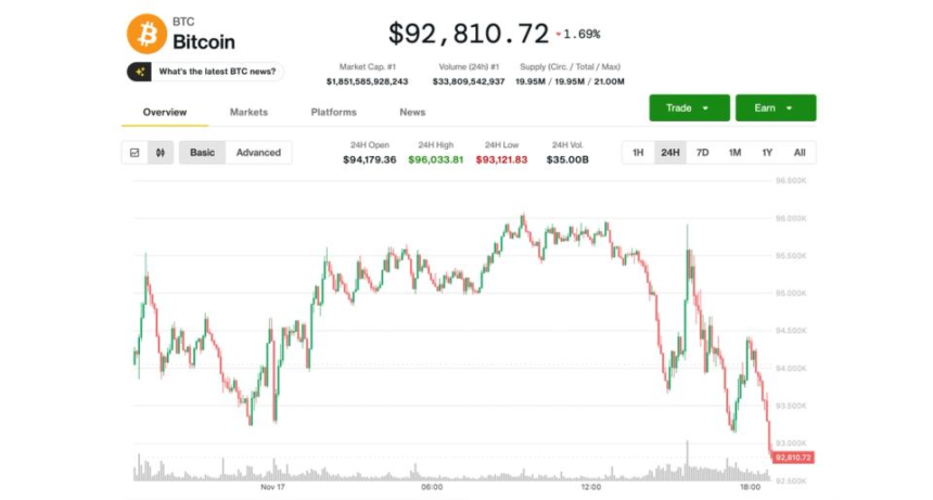 Bitcoin Slumps to Fresh Six-Month Low as Crypto Sentiment Deteriorates 1 3df490de8014708d4c87ce7852badf8ff730eb32 2220x1190