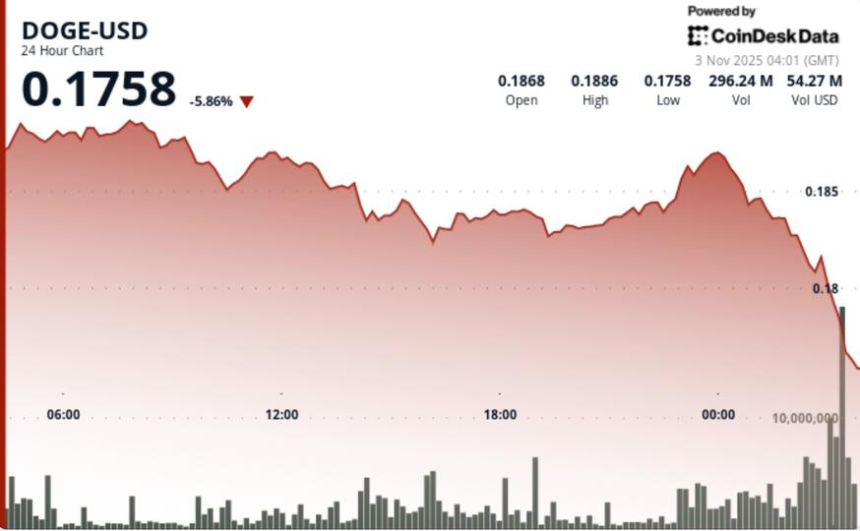 Dogecoin Drops Below Key Support as Whales Exit Positions 1 67edd917b6f337fdc1b5cfc48080fec9eeece42b 1188x734
