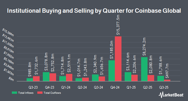 Los Angeles Capital Management Cuts Stake in Coinbase by 4.6% 1