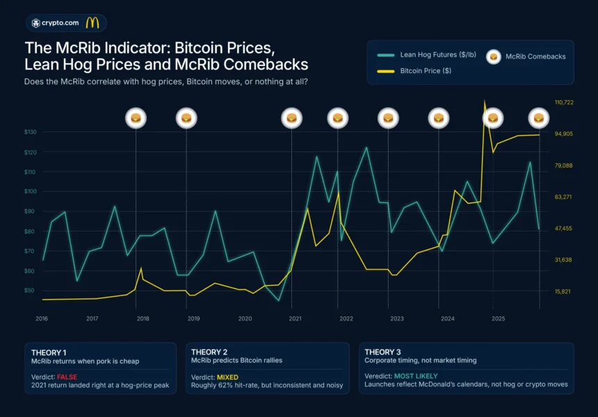 McRib's Return Sparks Speculation on Bitcoin's Price Patterns 1 long hog vs btc vs mcrib.webp