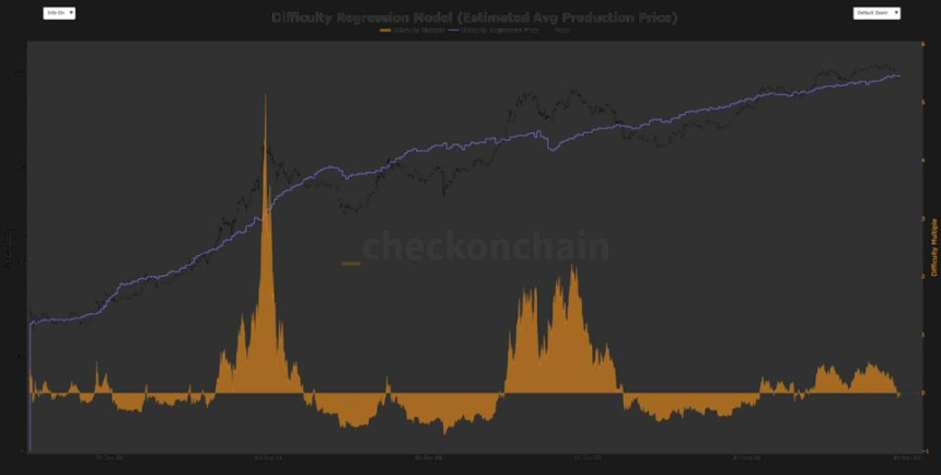 Bitcoin Price Aligns with Difficulty Regression Model, Suggesting Fair Value Zone at $93,474 1 2a27c20af38c2fa7ded911ae02a757ca19cf960a 2560x1294