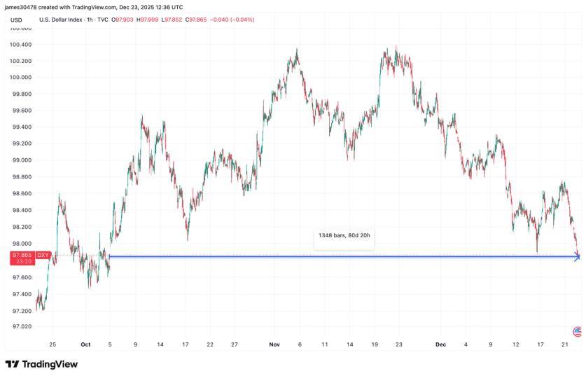 U.S. Dollar Index Nears Major Support as DXY Faces Pressure Amid Diverging Monetary Policies 1 819d2c8bea9590098b3a58732adabd6abb3f7a0b
