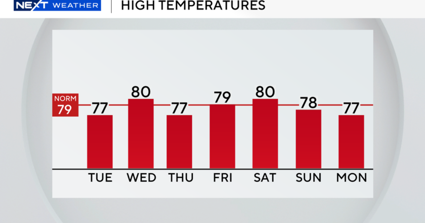 Cooler and Breezy Tuesday with Scattered Showers Expected in South Florida