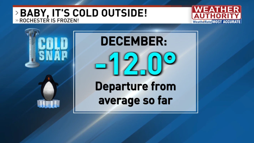 Frigid Start to December in Western New York with Below-Normal Temperatures and Snow Expected