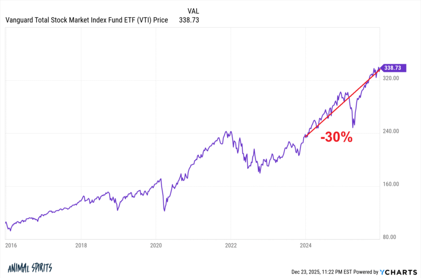 Time Traveling Through Stock Market Declines: A Unique Perspective on Investing 1 VTI chart 2