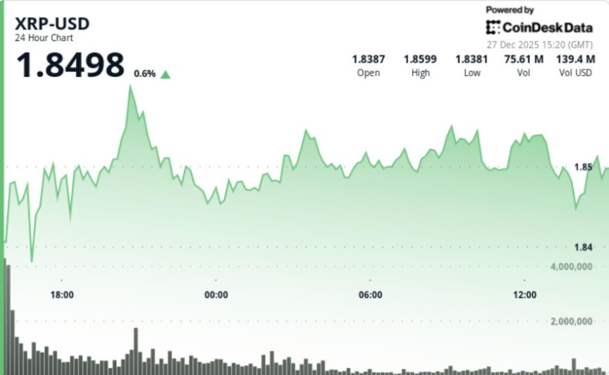 XRP Slides to $1.86 Amid Selling Pressure Despite Steady ETF Demand 1 b1bb9e25fda428dd5319f14fc15b829b3408930c 1192x734