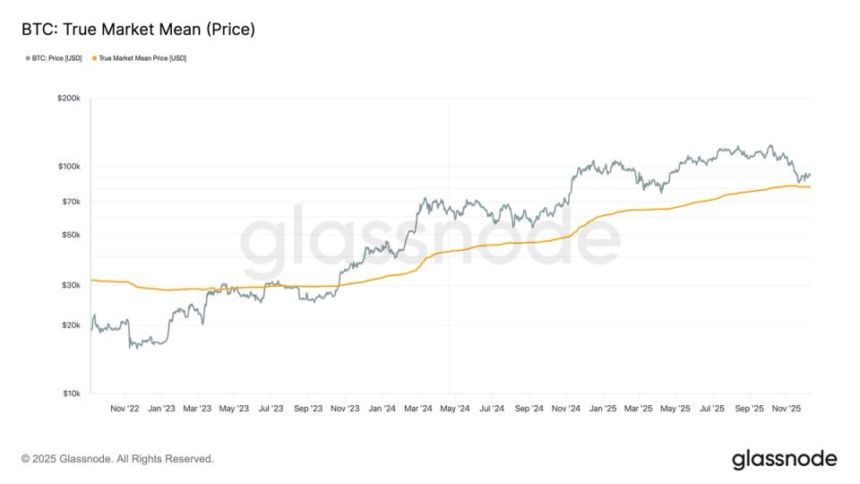 Bitcoin Surges Above $90,000 with Strong Support from Key Cost Basis Metrics 1 ed4dc0b3b2e0a3846177caa6059270fededd3583 3200x1800