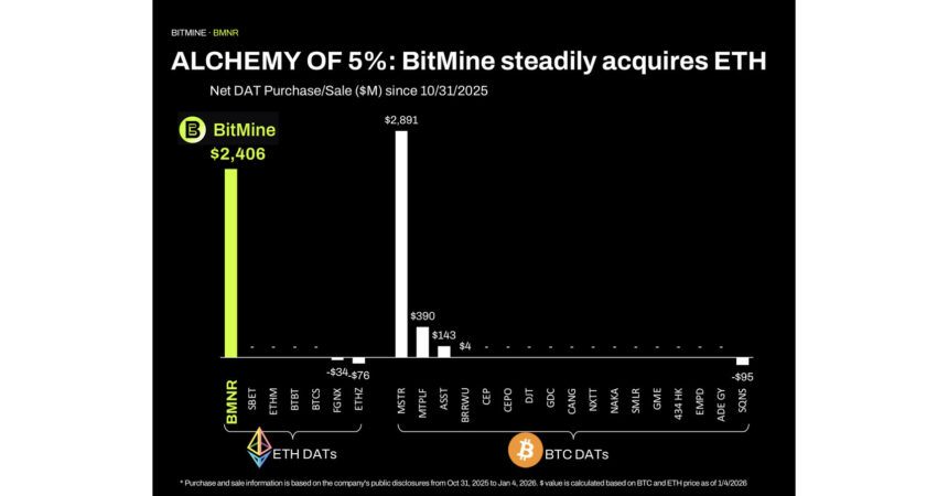 Bitmine steadily acquires ETH