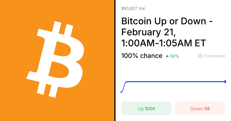 Polymarket Traders Set Odds for Bitcoin Price Predictions in Real Time 1 1771729868 og