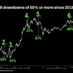 ETHEREUM 8 drawdowns of 50 or more since 2018