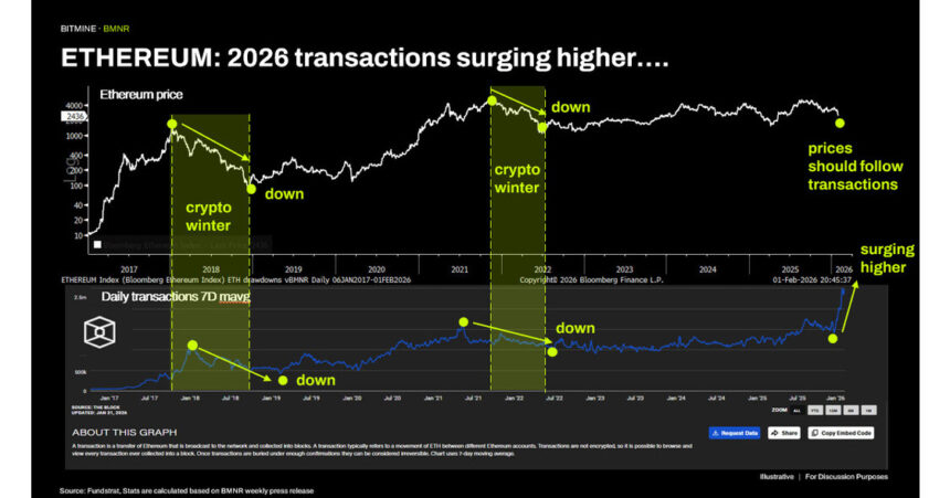 image1 BitMine ETHEREUM 2026 transactions surging higher