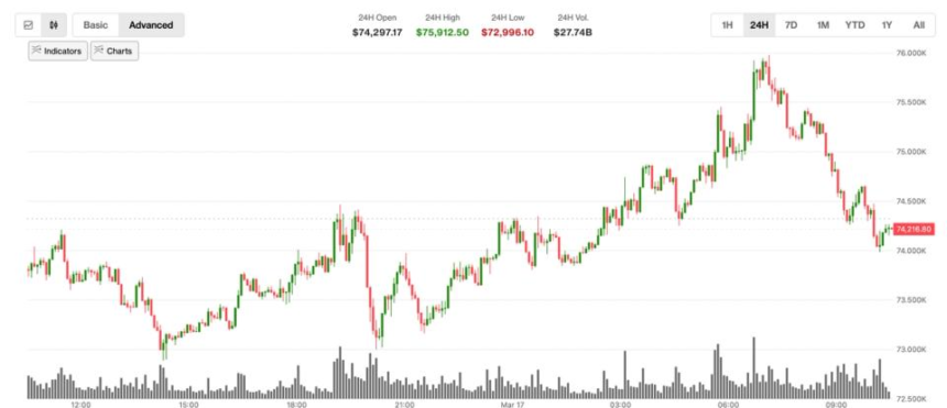 Bitcoin Falls Back Below $75,000 as Rally Fades 1 076d8e406d76d4e4eb80cc49929e2b422f9ee804 2850x1229
