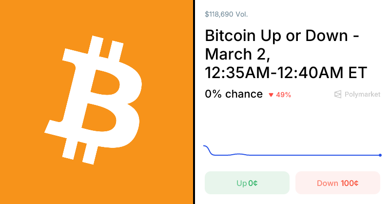 Polymarket Traders Predict Bitcoin Price Movement in Real Time 1 1772496927 og