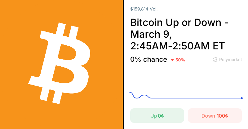 Polymarket Traders Set Bitcoin Odds Based on Live Price Movements 1 1773042457 og