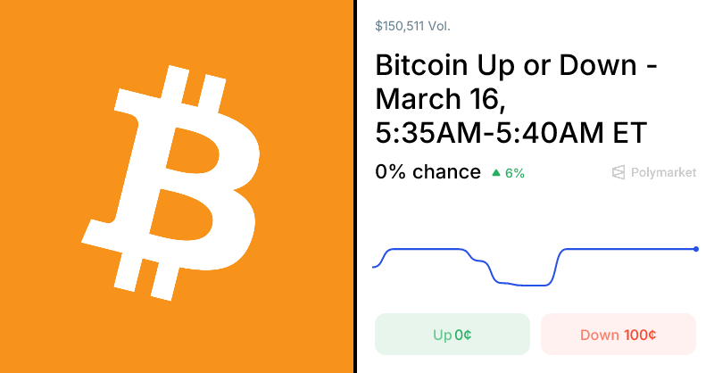 Polymarket Reveals Real-Time Bitcoin Price Predictions with $150.5K Traded 1 1773665197 og