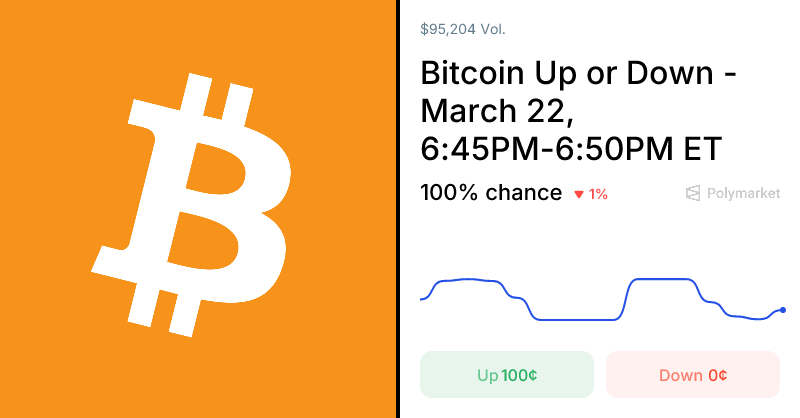 Polymarket Traders Set Real-Time Odds on Bitcoin's Short-Term Price Movements 1 1774230136 og
