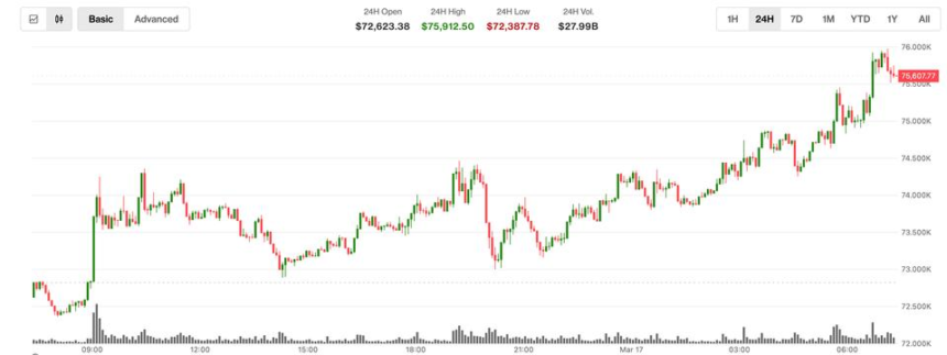 Bitcoin Surges Past $75,000 Amid Bullish Market Dynamics 1 63a84be0e44cdafa5a9c41fdf3dc3aa1f9ee62b2 2850x1070