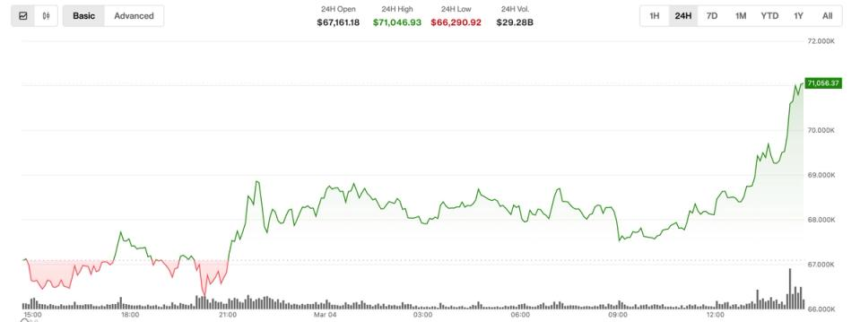 Bitcoin Surges Amid Middle Eastern Turmoil, Outperforming Gold 1 d84e443865b3512c8eb8fa974f50d65a01582dbe 2866x1073