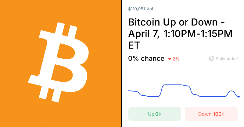 Polymarket Traders Set Odds on Short-Term Bitcoin Price Movements 1 1775590354 og