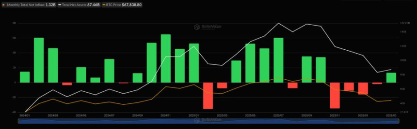 U.S. Bitcoin ETFs See First Monthly Inflows Since October Amid Market Recovery 1 2be74ee815dcdd639a49b7c66b4310c4c9b945c3 1809x562