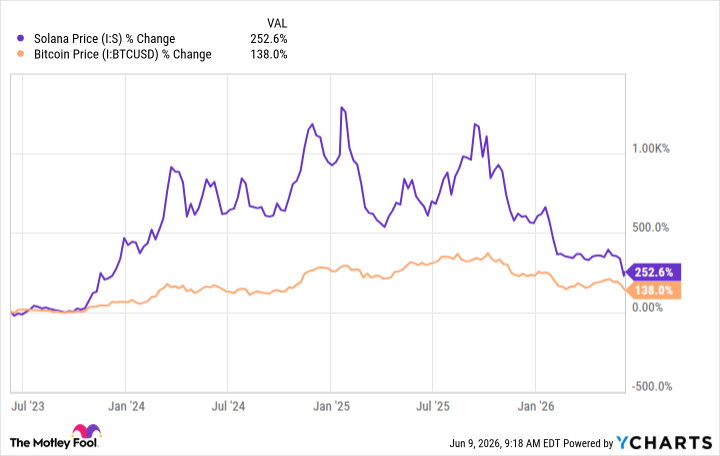 Prediction: Solana Will Outperform Bitcoin Over the Next 3 Years 1 e697bbbb6e9f5d2d04367b64454f8180