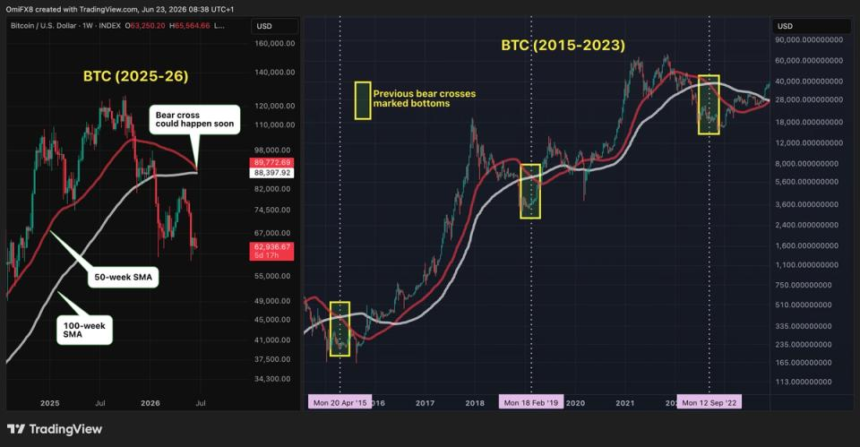 Bitcoin's Imminent Bear Cross Sparks Debate Among Traders 1 fa9a57cc5484d26b73c041ec8292daf50fd1b5db 2860x1488