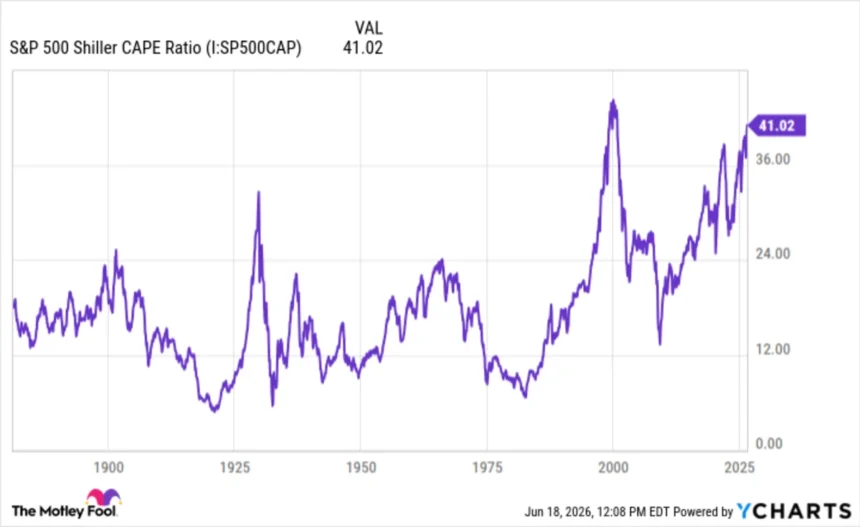 S&P 500 Reaches Highest CAPE Ratio Since Dot-Com Era Amid AI Spending Surge 1 https2F2Fmedia.zenfs .com2Fen2Fmotleyfool.com2F1138837cdbd3d4afe40829a7e00fd599
