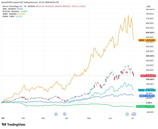 Signs of Investor Rebalancing as AI ETFs Fall and Bitcoin Rebounds 1 21e312e582be6a8487e4b40e8a2fb61dc5b288be